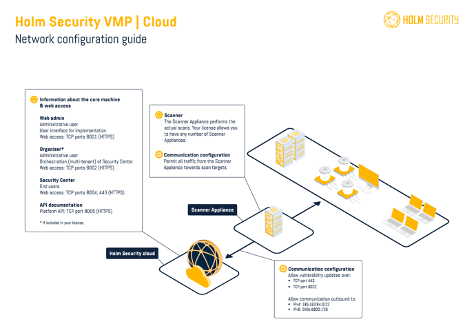 Holm Security VMP - Cloud - Network configuration guide