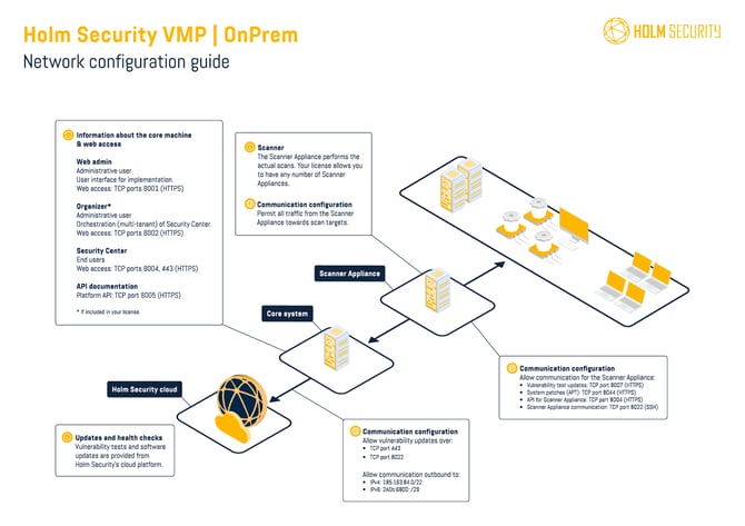 Holm Security VMP - OnPrem - Network configuration guide