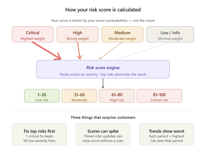 Risk score calculation